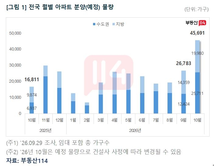 전국 월별 아파트 분양(예정) 물량. [부동사114]