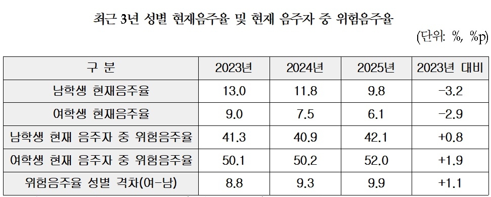 [질병관리청 ‘청소년건강행태조사’ 자료]