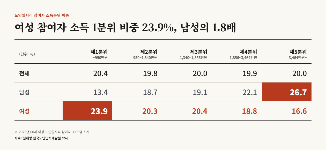 The gender income gap among workers aged 60 and older, confirmed through an analysis by the Korea Employment Agency for Older Persons. (Created with AI)