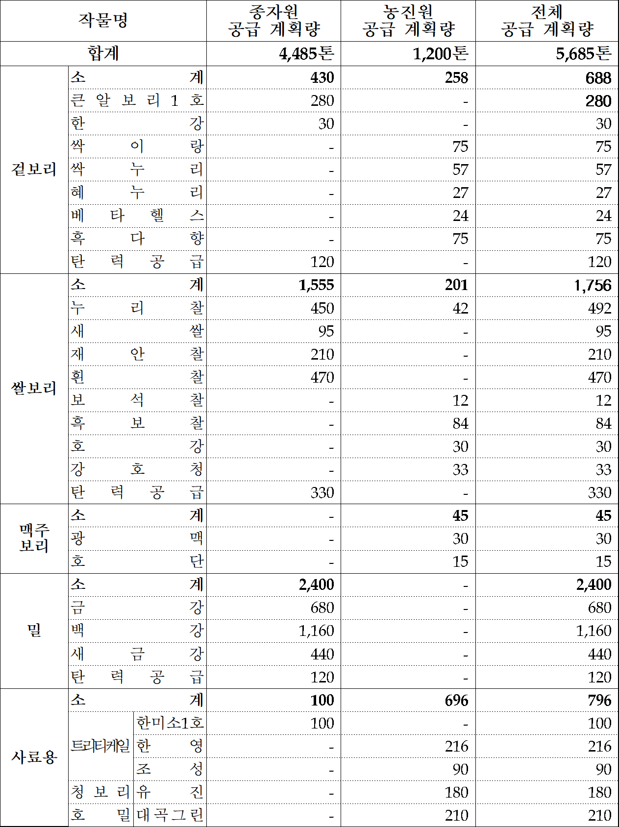 2027년산 동계 주요작물(보급종) 종자 공급 계획[농림축산식품부 제공]