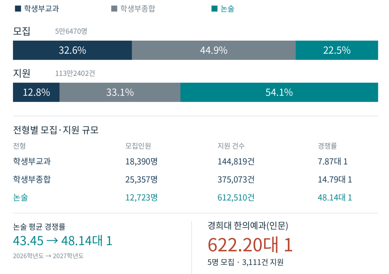 진학사가 30일 논술전형을 운영하는 44개 대학의 지원 현황을 분석한 결과 1만2723명 모집에 61만2510건의 지원이 몰려 평균 경쟁률 48.14대 1을 기록했다. [진학사 제공·챗GPT로 제작]