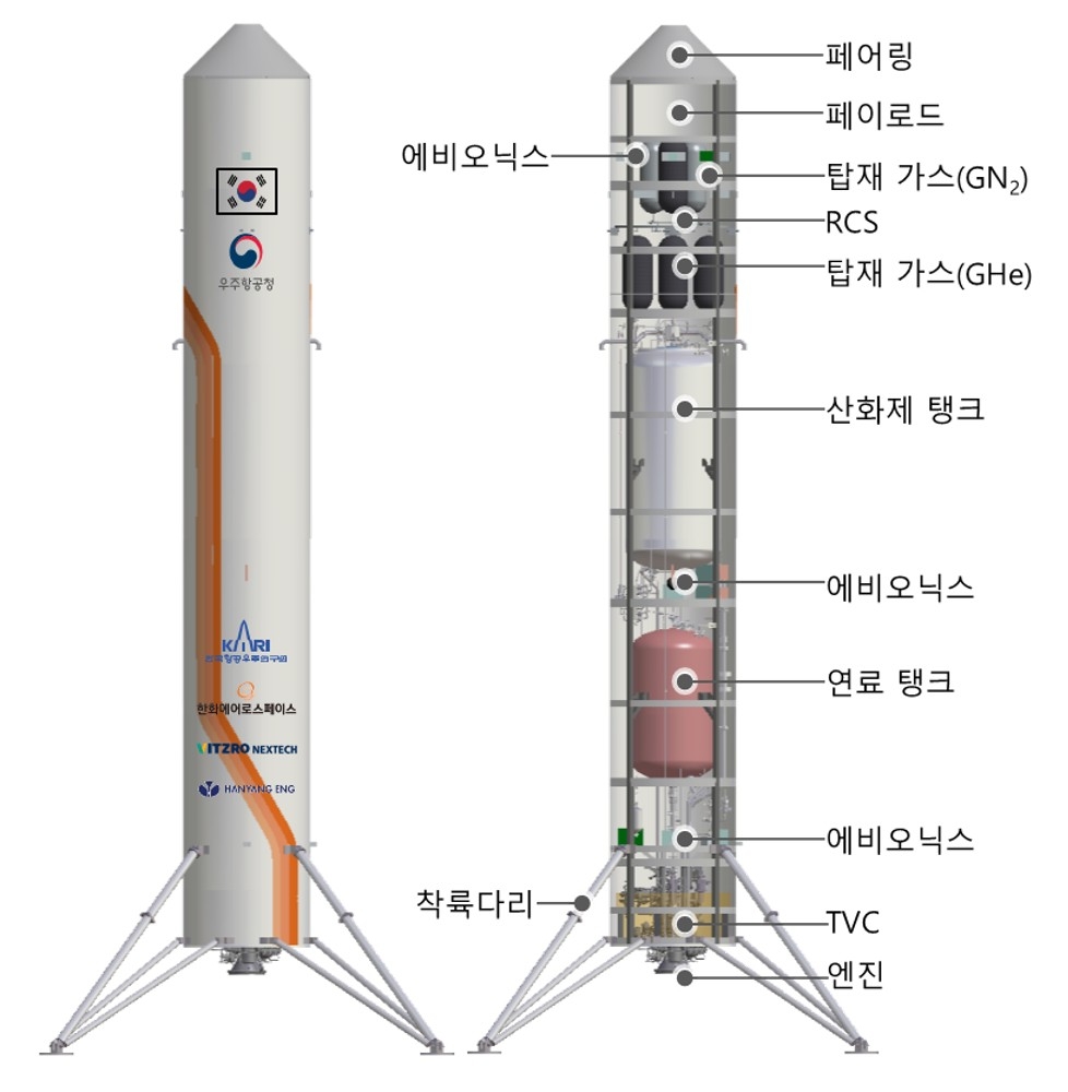 A configuration diagram of the reusable technology demonstrator. [Korea Aerospace Research Institute]