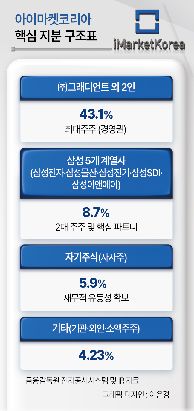 iMarketKorea key shareholding structure