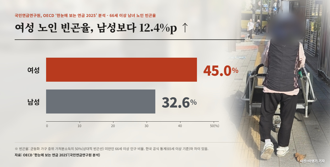 Poverty rates among people aged 66 and older, based on OECD "Pensions at a Glance 2025" data analyzed and published by the National Pension Research Institute in July. Women's poverty rate is higher than men's. (Created with AI)