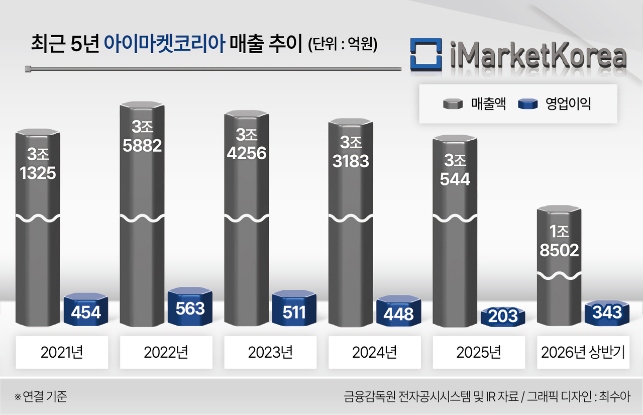 iMarketKorea sales trend over the past five years