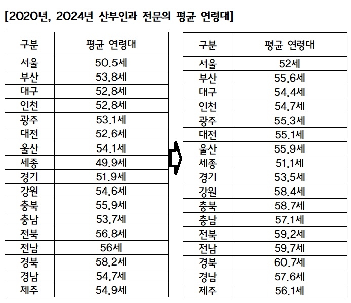 [건강보험심사평가원 자료, 소병훈 의원실 재구성]