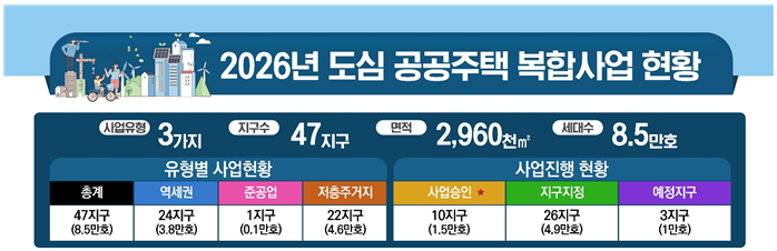 2026년 도심복합사업 현황