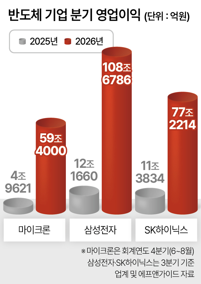 반도체 기업 분기 영업이익