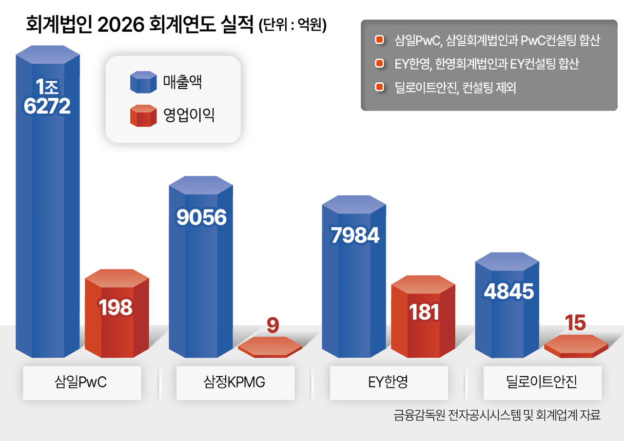 회계법인 2026 회계연도 실적