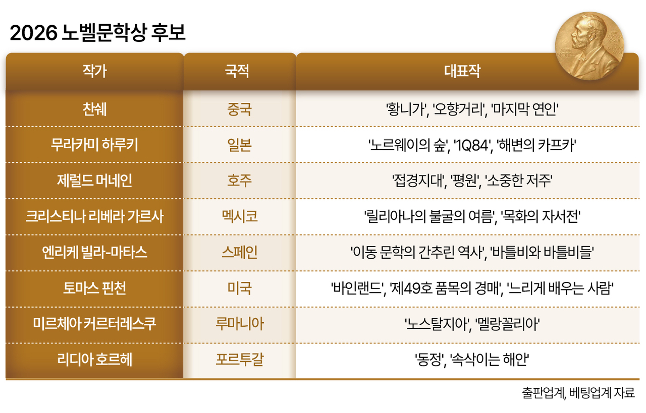 2026 노벨문학상 후보