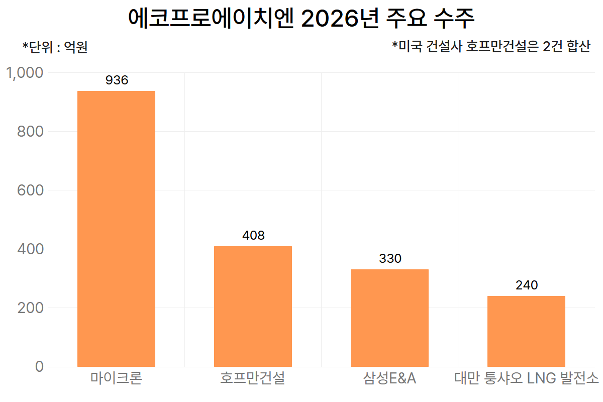 에코프로에이치엔 2026년 주요 수주