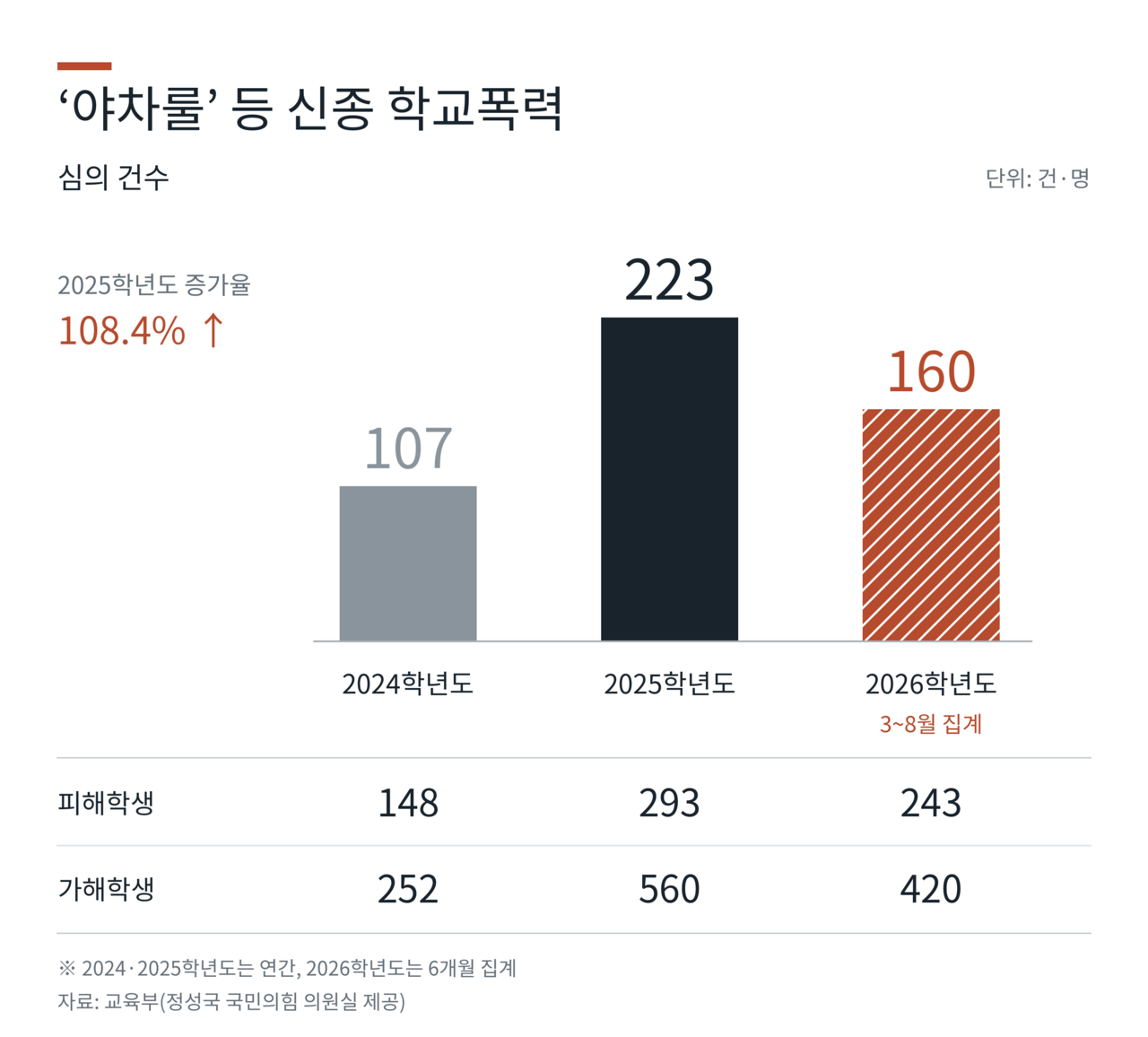 ‘야차룰 등 신종 학교폭력에 대한 심의 및 조치 현황’에 따르면 심의 건수는 2024학년도 107건에서 2025학년도 223건으로 108.4% 증가했다. [정성국 국민의힘 의원실 제공]