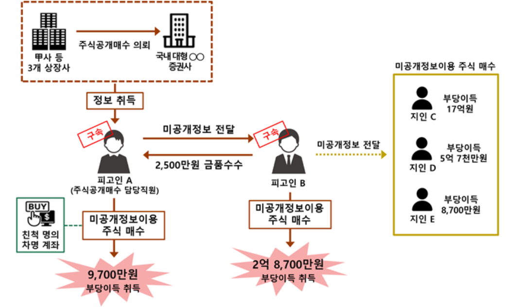 사건 개요도 [서울남부지검 제공]