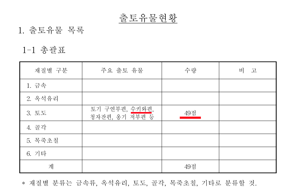 지난 6월 강원도가 국가유산청에 제출한 춘천 도시계획시설(공공청사 등)부지 내 유적 발굴조사 약식보고서 p.115 출토유물현황. 49점이라고 적혀 있지만, 춘천시 등 9월 한달간 388점이 나왔다고 밝혔다.