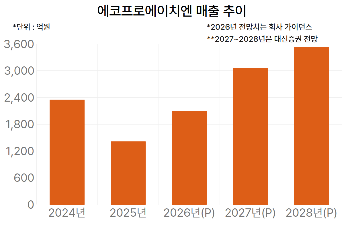에코프로에이치엔 매출 추이