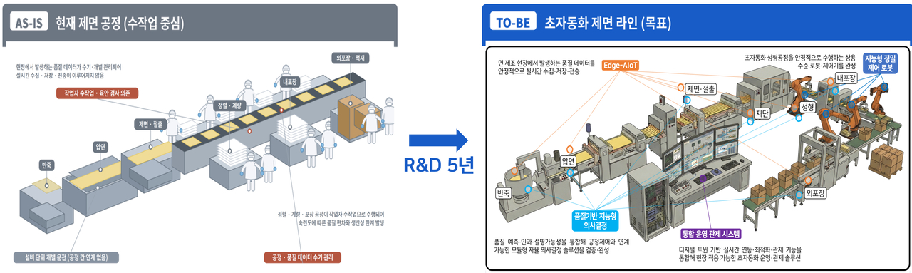면 제조 자율생산 공정 개념도.[한국식품연구원 제공]