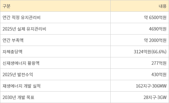 농어촌공사 농업기반시설 유지관리·재생에너지 현황