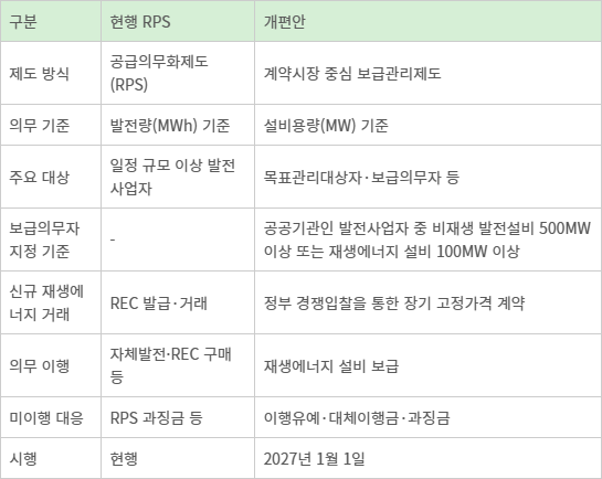 RPS 개편에 따른 재생에너지 보급제도 변화