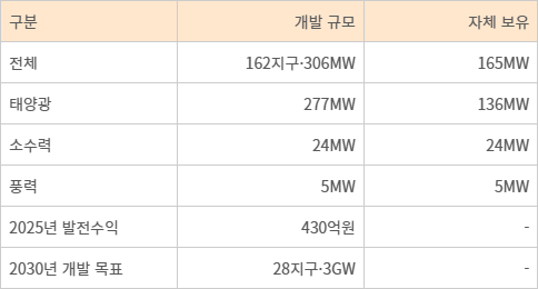 한국농어촌공사 재생에너지 사업 현황