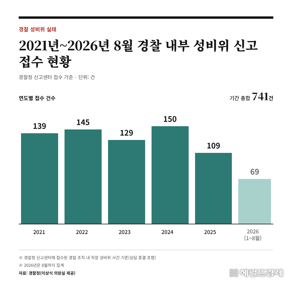 2021~2026년 8월 경찰 내부 성비위 신고 접수 현황. [AI로 제작]