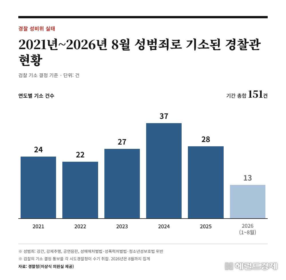 국회 행정안전위원회 소속 이상식 더불어민주당 의원실이 경찰청으로부터 제출받은 ‘경찰관 성비위 처리 현황.’ 매년 20건을 웃돌고 있다. [AI로 제작]