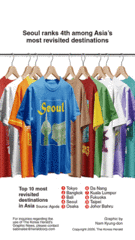 [Graphic News] Seoul ranks 4th among Asia’s most revisited destinations