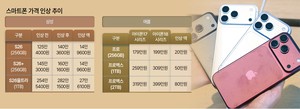 노트북보다 비싸다…스마트폰 ‘300만원 시대’