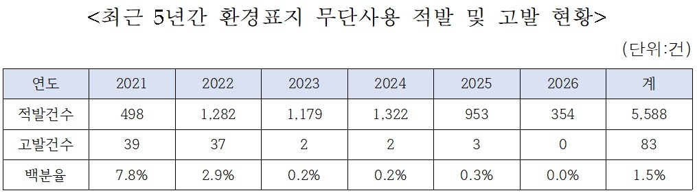 [기후에너지환경부 자료]
