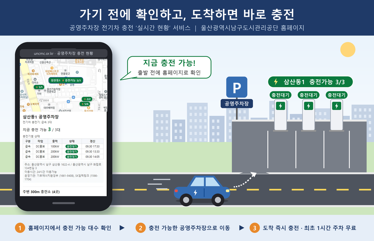 울산남구도시관리공단이 전기차 이용자가 충전기가 갖춰진 공영주차장에 가기 전 반경 300m 주차장의 충전 현황을 실시간으로 확인할 수 있는 서비스를 2일 시작했다. 그림은 전기차 충전 실시간 현황 서비스 개념도. [울산 남구청 제공]