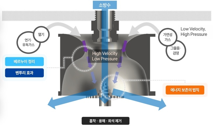 How the smoke-control sprinkler head works