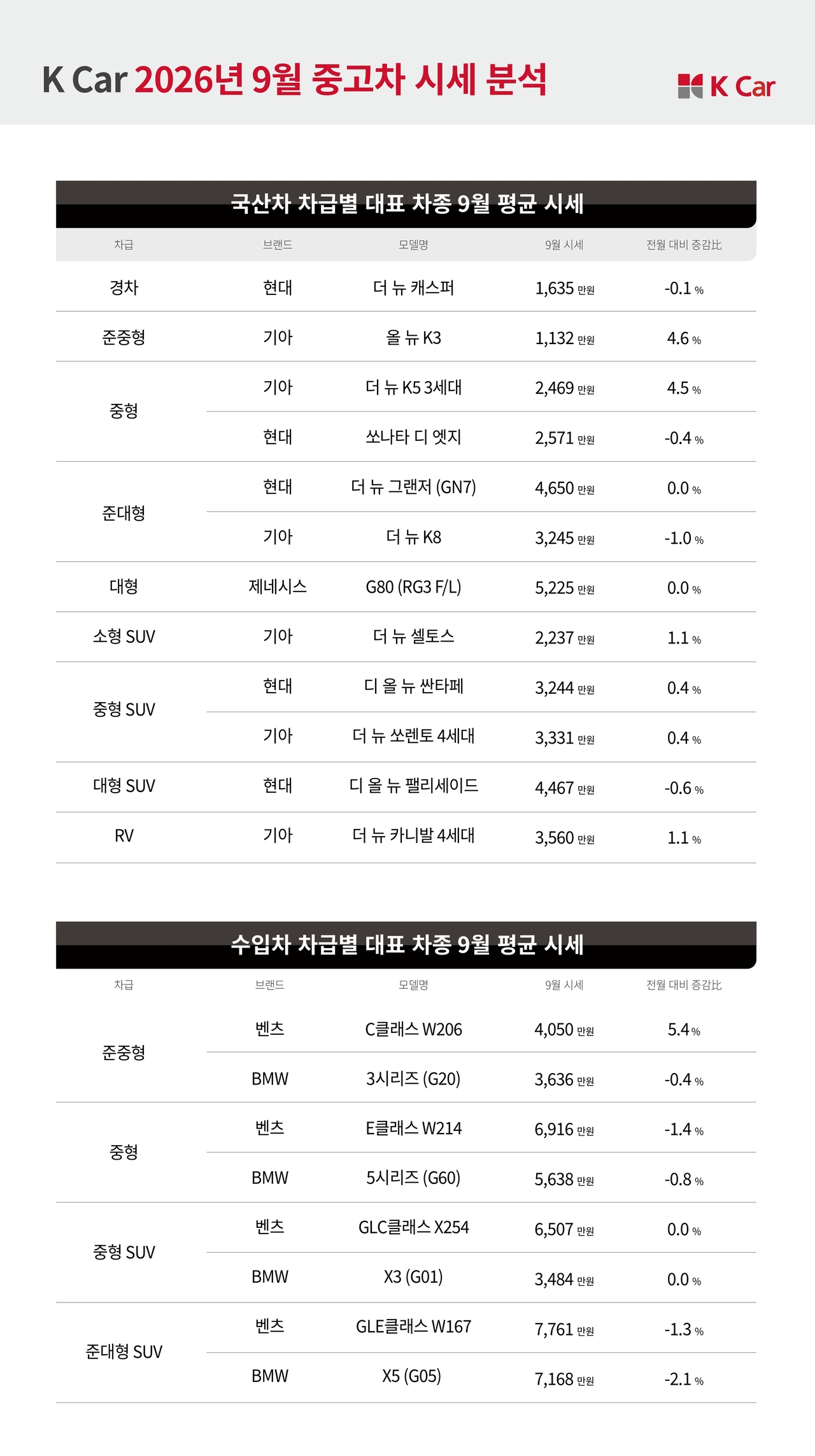 K Car's September used-car market price data [Provided by K Car]