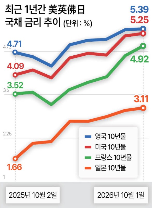 “전세계 AI 투자액·국방비보다 많다” 선진국, 국채 이자 지급에 4500조원