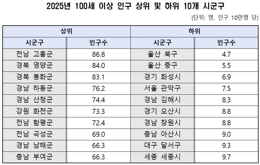 [국가데이터처 자료. 남인순 의원실 재구성]