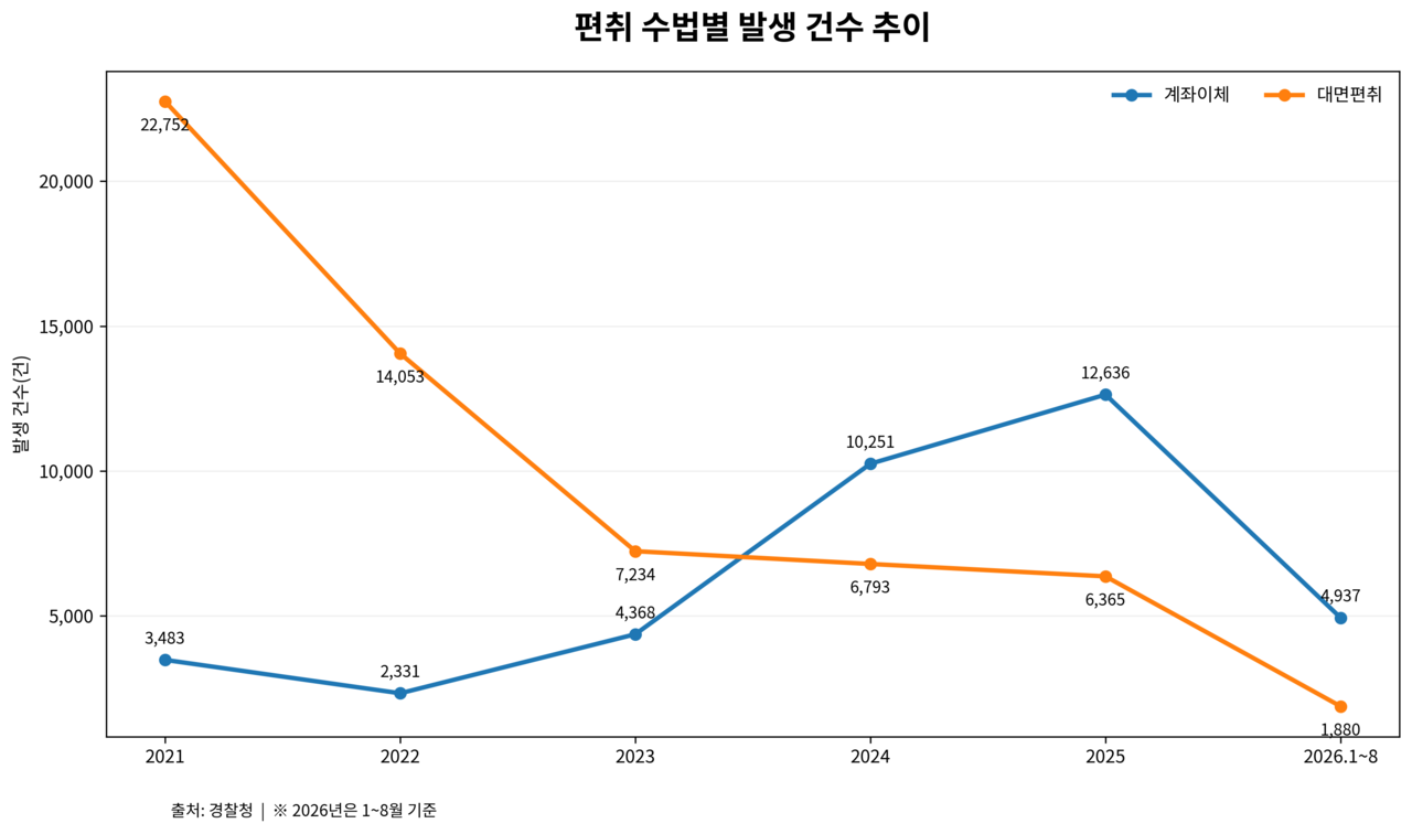 2024년을 기점으로 피해자를 직접 만나 현금을 받아 가는 ‘대면편취’ 대신  계좌이체를 이용한 사기가 많아졌다. 자료는 경찰청 제공. [AI 제작]