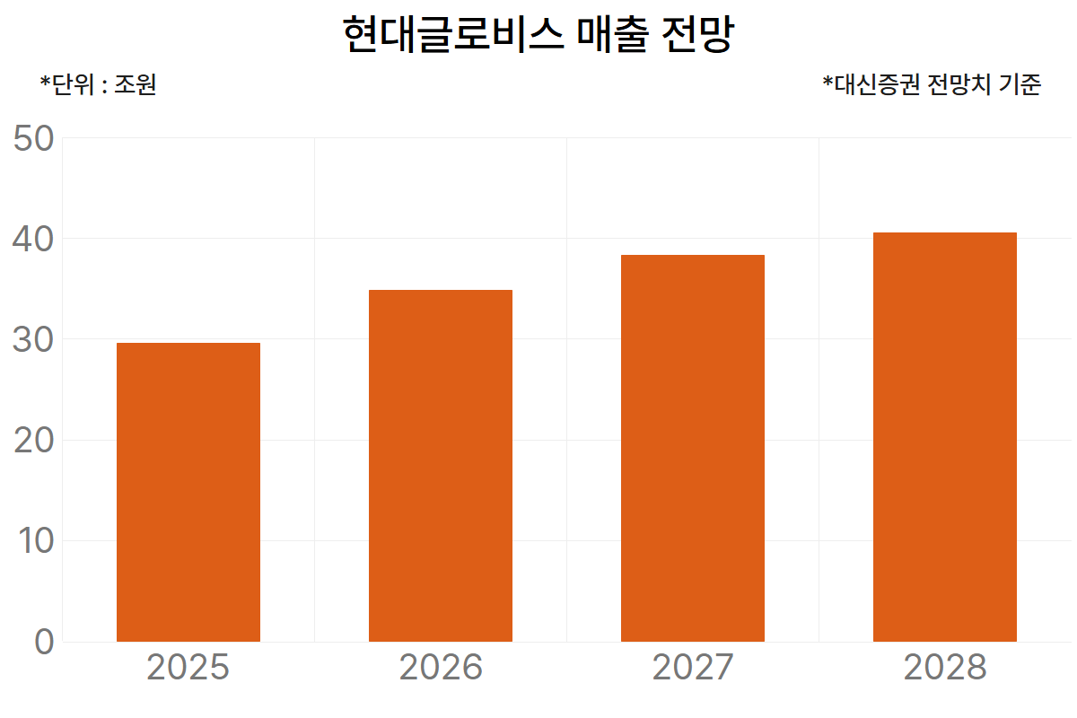 Hyundai Glovis sales outlook