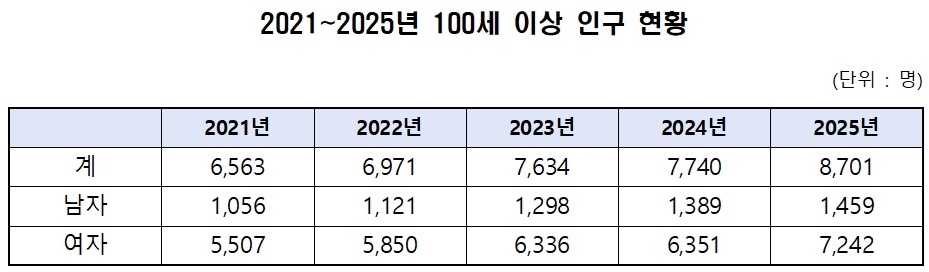 [국가데이터처 자료. 남인순 의원실 재구성]