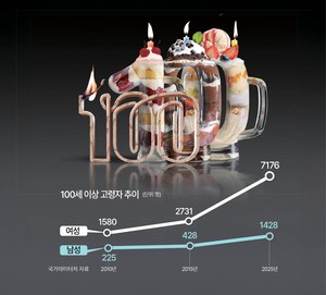한국 100세 이상 인구 8600명 돌파 [데이터로 본 세상]