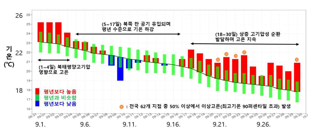 2026년 9월 일별 전국 평균기온 시계열 [기상청 제공]