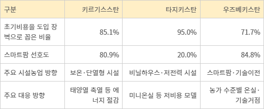 중앙아시아 3개국 시설농업·스마트팜 수요