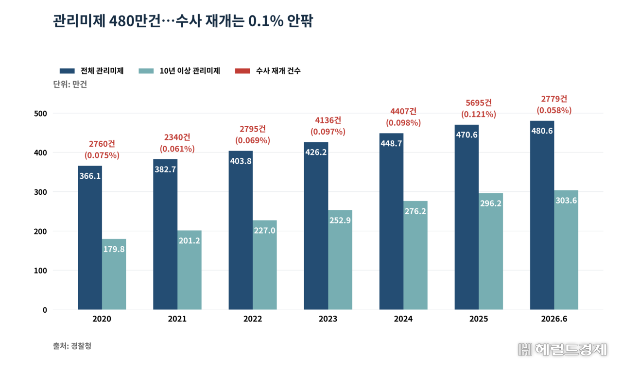 지난 2020년부터 올해 6월까지 ‘관리미제’ 사건 추이 관련 경찰청 자료 [이상식 의원실]
