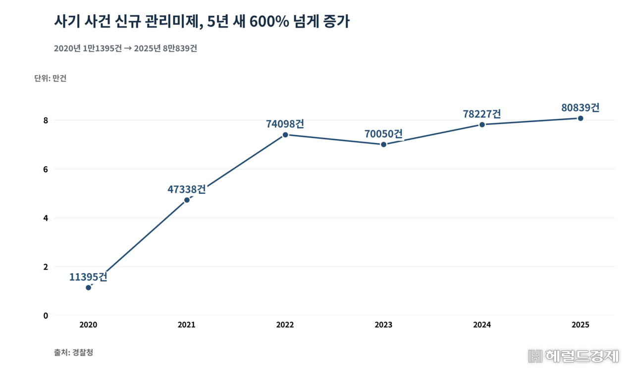 2020년부터 지난 5년 간 ‘관리미제’ 사기 사건 발생 추이 관련 경찰청 자료 [이상식 의원실]