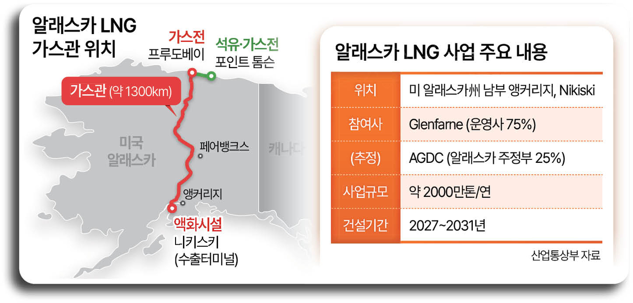 알래스카 LNG 구속력 있나…산업부 “사업성·법절차 거쳐야” [연합]