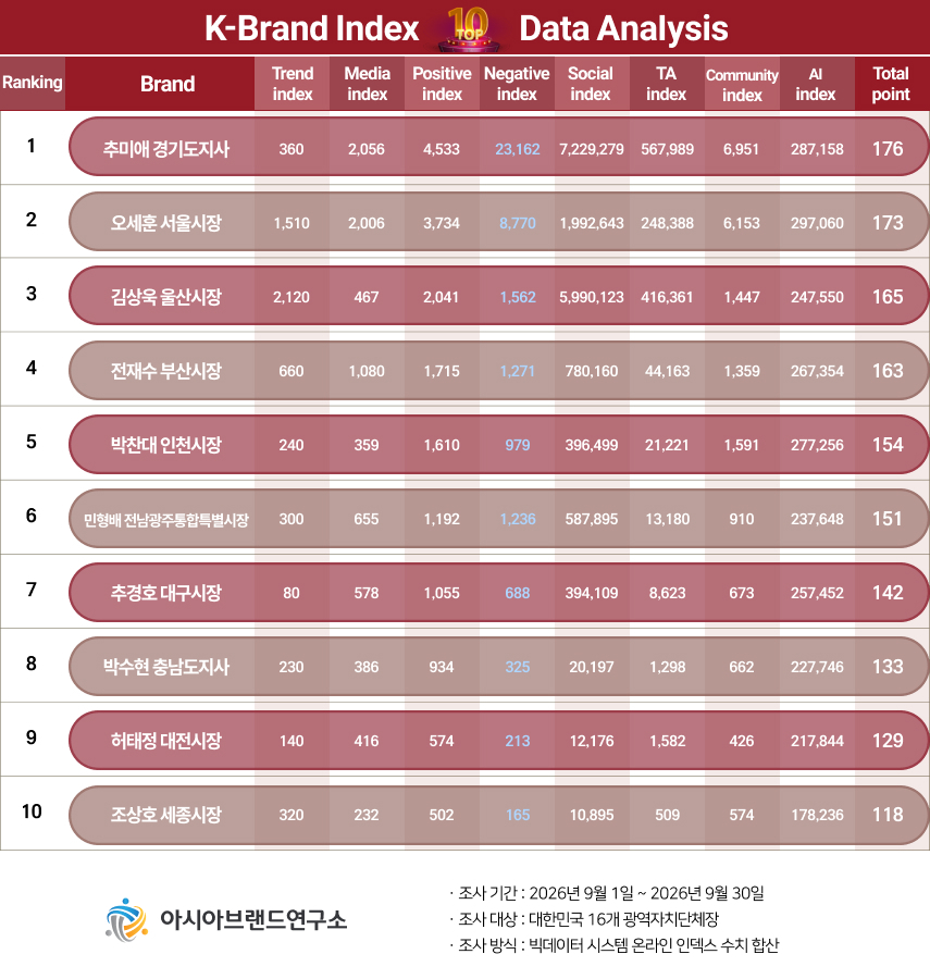 9월 광역단체장 빅데이터 분석, 브랜드지수 세부데이터[아시아브랜드연구소 제공]