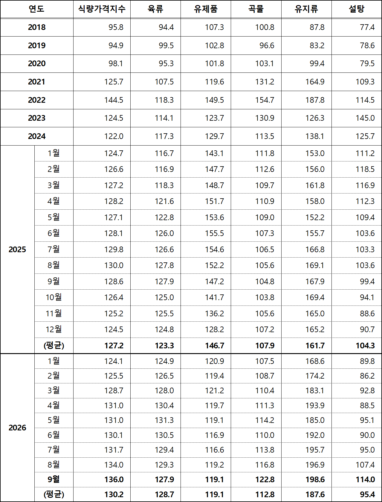 세계식량가격지수(2018~2026년)
