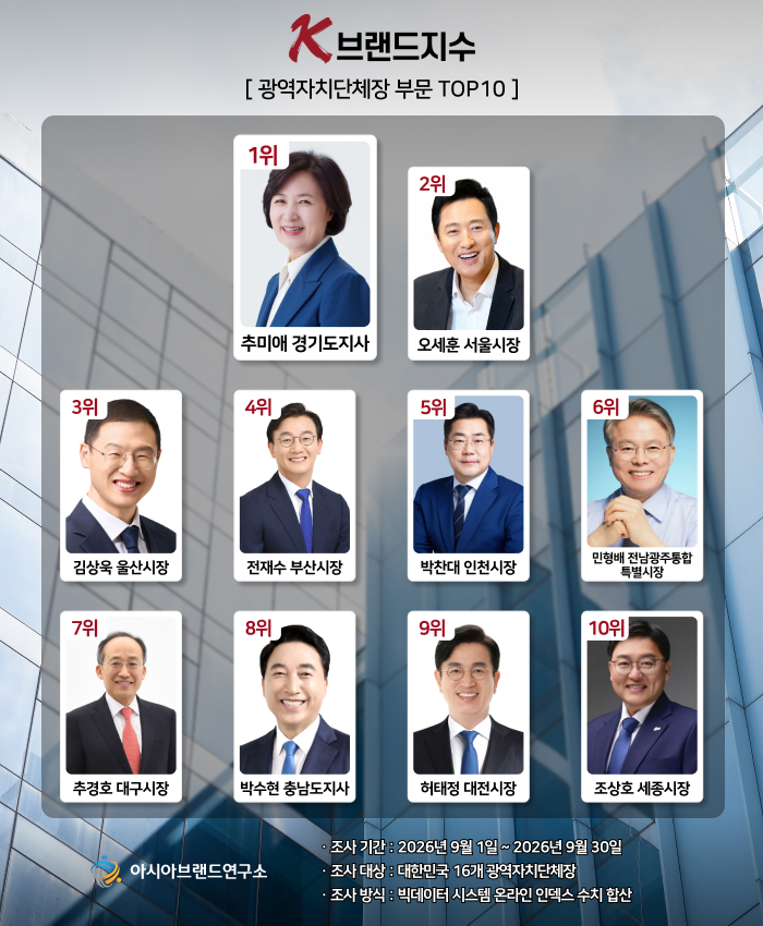9월 광역단체장 빅데이터 분석, 브랜드지수 순위[아시아브랜드연구소 제공]