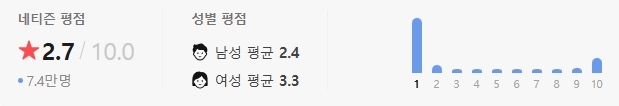 사진=네이버 평점 캡처