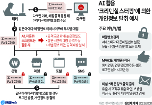 3일 보안업계에 따르면 신한은행을 겨냥한 것으로 추정되는 크리덴셜 스터핑(무작위 정보 대입 기법)은 공격자가 미리 확보한 아이디·비밀번호 등 정보 조합을 여러 시스템에 무차별 대입하는 방식의 해킹 수법이다. [연합]