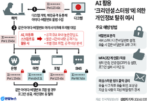 ‘AI 해킹’ 의심 공격에 5대 은행 노출…금융위 은행·카드사에 점검지시
