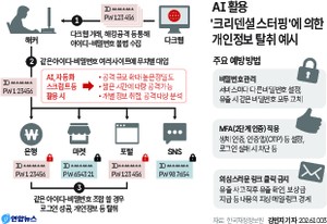 ‘AI 해킹’ 의심 공격에 5대 은행 노출…금융위 은행·카드사에 점검지시