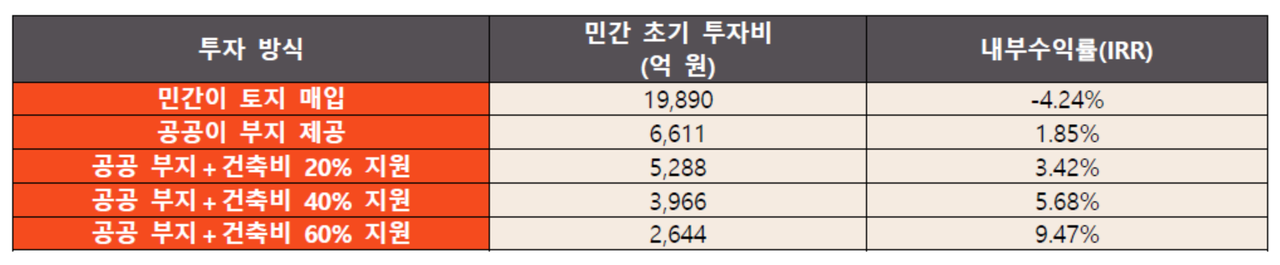 5만 석 공연장의 투자 방식별 민간 초기 투자비와 내부수익률(IRR) [야놀자리서치 제공]